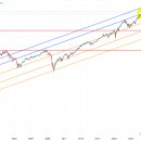 S&amp;P500 서서히 과열권, 엔화 이야기 이미지