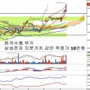 삼성물산(000830) - 52주 신고가 경신 이미지