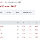 2023 FIFA 여자 월드컵 8강 전망 이미지