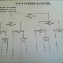 제1회 광개토병원장기 대구.경북 주니어야구대회(대진표) 이미지