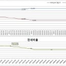 매매가 대비 전세가 추이 34평 (불당동일 백석브라운,청당벽산) 이미지