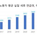 급여소득자의 50% 이상이 3천만원 미만 이미지