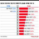 1월 24일 기준 매매‧전세 시황...179곳 시군구 중 하락 24곳, 상승은? 이미지