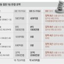 &#34;대통령 위해 대장동 일당에 횡재 안겨… 불리한 진술 안 나올 것&#34; 이미지