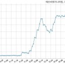 디엔아이엔지니어링주