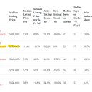 오스틴 집값은 미국내 Top 50 Largest Metro 와 비교했을때 어느정도 수준? 이미지