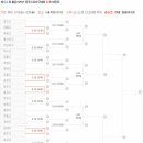 제64회 황금사자기 고교야구 대회 대진표입니다.... 이미지