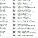 (주)코리아세븐 방배6호점 | 서초구 골프연습장