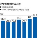 노원 신축 아파트도, 2억 뚝... '영끌' 몰렸던, 노도강 곡소리! 이미지