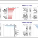 3월 2일 기준 『[주간] KB부동산 Liiv ON 주택시장동향 이미지