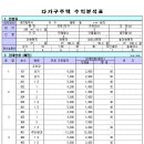 대전 서구 용문동 신축 다가구주택, 대102평, 건180평 (상가포함 15가구) 3억투자시 월240여만원순수익!! 이미지