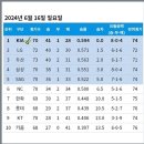 오늘자 KBO리그 순위 및 다음주 주중일정 이미지