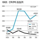 [펌] 한국인은 왜 아파트에 열광하는가 ..조선일보 이미지