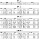 제16회 첨단미르치과병원배 종목별 현황 (2/19 오후6:00까지) 이미지