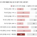 제6공화국 역대 대통령 취임 2년 차 2분기 지지율, 尹 부정평가 1위 이미지