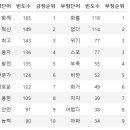 Re: 오늘의 마지막 문제. 썸트랜드 사이트 처럼 긍정단어와 부정단어가 순위가 같이 나오게 ... 이미지