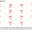 세븐일레븐 대구만촌타운점(로또복권) | 로또 1227회 2등 당첨 지역 및 2등 당첨 판매점