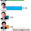 김우남 25.5%-부상일 21.4% ‘초박빙 승부’ 이미지