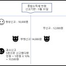 세무사권상국세무회계컨설팅 네이버블로그
