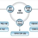 시대프로세스