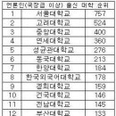 언론인 국장국 순위 - 설고중/연성동/한외경.. 중앙이 3위로 강하네요^^ 이미지