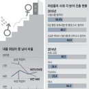 딸들의 역전… 대졸 취업자 수, 처음으로 `女＞男` 이미지