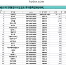 한국 미디어&엔터테인먼트 'Kodex 미디어&엔터테인언트'ETF 이미지