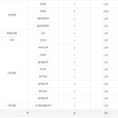 아주대학교 법학전문대학원 | 2026학년도 아주대학교 법학전문대학원(아주대 로스쿨) 입시 결과