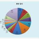 韓國의 姓氏 [임씨]편 [家口 및 人口統計表 (2000. 11. 1. 대한민국 통계청 조사집계)] 이미지