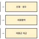 2015년 ICT융합 스마트공장 보급확산(업종별) 지원사업 이미지