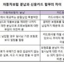 자동차보험료 분납과 카드 할부, 어떤 것이 유리할까? 이미지