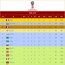 2018 월드컵 대륙별 성적 순위 이미지