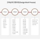 건축사사무소프로세스 이미지