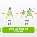 폭풍성장하는 ESS시장, 2025년 시장규모 '약 100조원',태양광/풍력발전 시 '간헐성'의 극복 대안 또한 전력주파수 조정,피크타임 전력 대응 시 활용 등 이미지