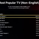 기묘한 이야기 시즌4의 강력한 도전에도 넷플릭스 시청 시간 역대 1위 자리를 결국 지킨 오징어 게임 이미지