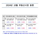 인천, 10월 주택 매매가격 상승 폭 둔화 … 전세가격은 상승세 지속 이미지