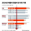 폭염·열대야 기록 다 갈아치웠다…"그래도 올 여름이 가장 선선" 이미지