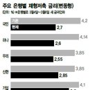 '목돈 마련' 대표상품도 못 피한 저금리 칼날..믿었던 재형저축도 연 2%대로 '뚝' 이미지