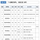 신청해진