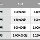 현재 군 사병 봉급만도 못한 참전수당 이미지