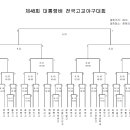 48회 대통령배 전국고교야구 야구대회 대진표(춘천의암야구장) 이미지