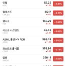 미국 주식 나스닥 시가총액 순위 TOP20(브레이크 잡힌 애플과 테슬라, FAANG과 MAGA의 자리를 노리는 엔비디아) 이미지