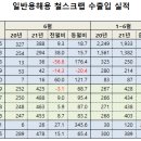 철 스크랩 수입 바닥찍고 2개월 연속 증가 이미지