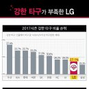 [STAT by STAT] LG의 엇바람 야구, 장타가 필요해(스포츠 투아이 홍승규) 이미지