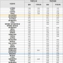 [2022 거점대 최신 입결] ‘경상대’ 수시 등급컷…교과 인문 사교 2.8~중문 5.2, 자연 항공소프트웨어 2.7~해양식공 7.2 이미지