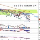 삼성중공업(010140) - 추가 조직개편과 변화 이미지