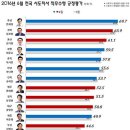 6월달 시도지사 직무수행 여론조사.jpg 이미지