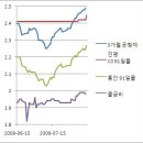 넉달동안 올랐던 CD금리, 본격적으로 오르나? 이미지