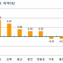 서울,신도시,수도권 동반 오름세 이미지