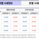 롯데쇼핑(주) 아울렛 가산점